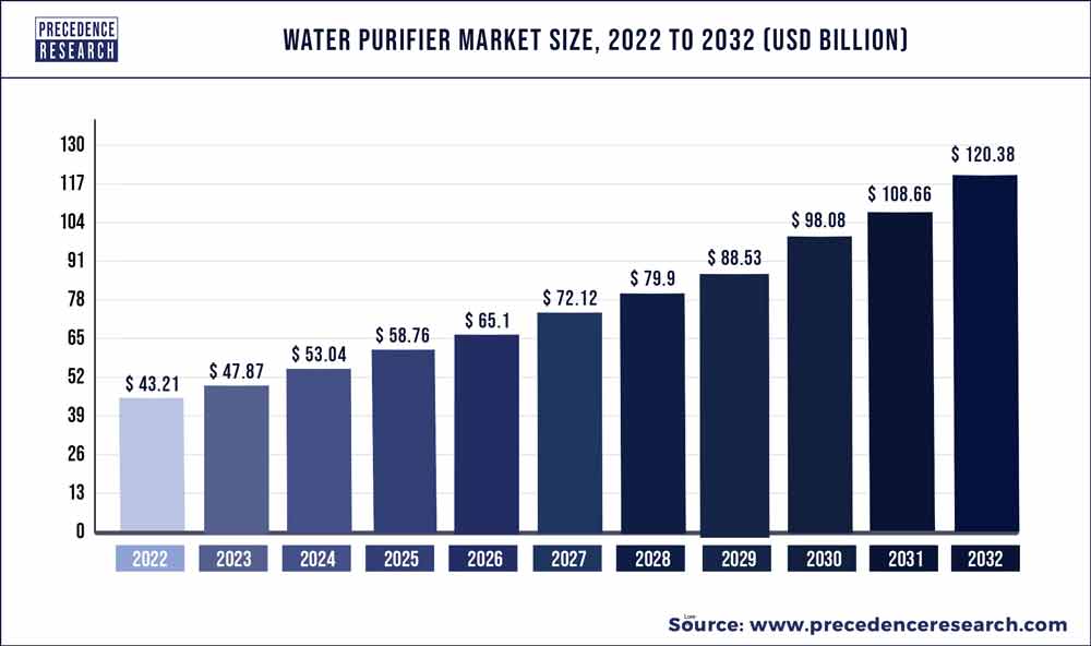 Water Filter Market Size