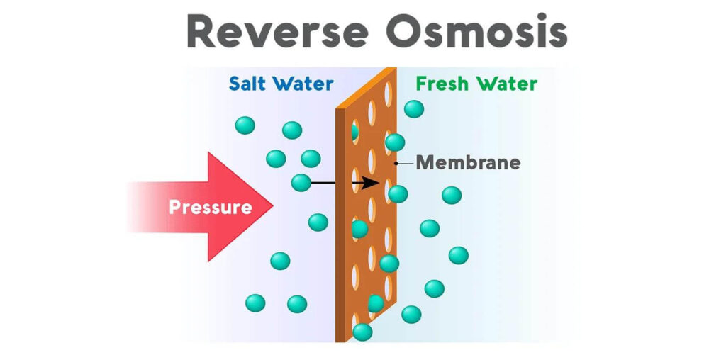 What is Reverse Osmomis Water Filter System?